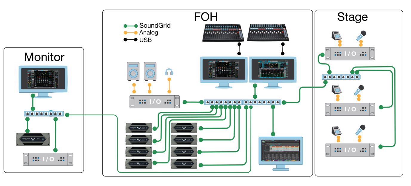 SoundGrid network topology: Monitor, FOH and Stage I/O over a single audio network